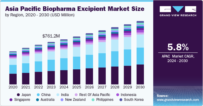 Asia Pacific Biopharma Excipient Market Size, 2024 - 2030