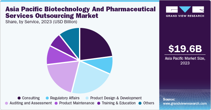 Asia Pacific Biotechnology And Pharmaceutical Services Outsourcing Market share and size, 2023