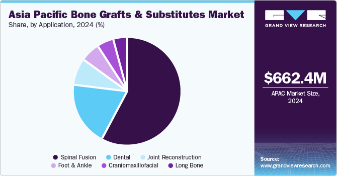 Asia Pacific Bone Grafts & Substitutes Market Share, By Application, 2024 (%)