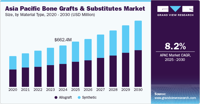 Asia Pacific Bone Grafts & Substitutes Market Size, By Material Type, 2020 - 2030 (USD Million)