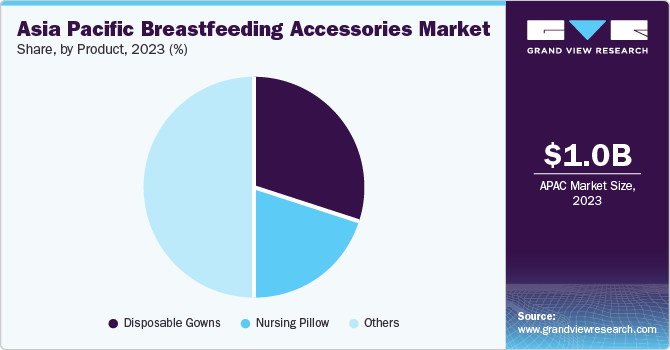 Asia Pacific Breastfeeding Accessories Market share and size, 2023