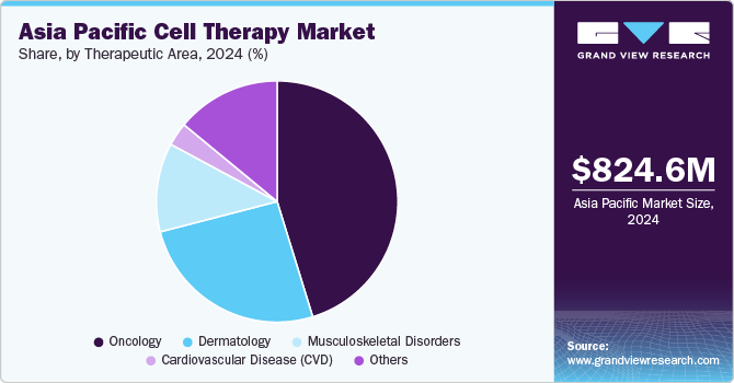 Asia Pacific Cell Therapy Market Share, By Therapeutic Area, 2024 (%)