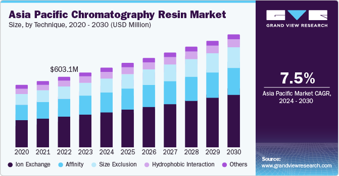 Asia Pacific Chromatography Resin Market size and growth rate, 2024 - 2030