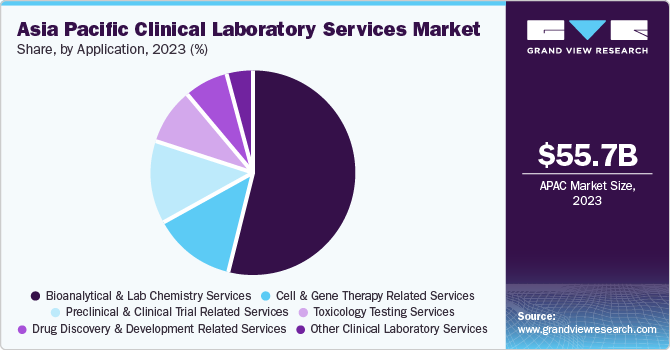 Asia Pacific Clinical Laboratory Services Market share and size, 2023