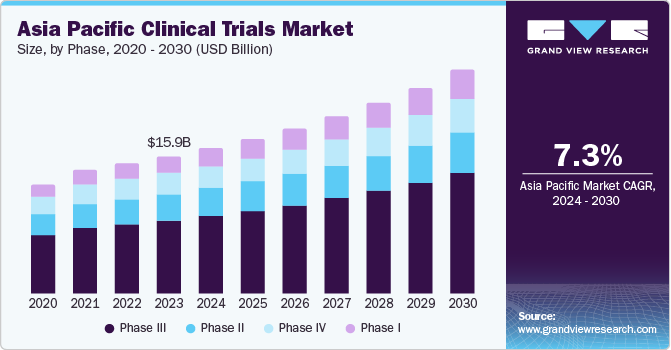 Asia Pacific Clinical Trials market size and growth rate, 2024 - 2030