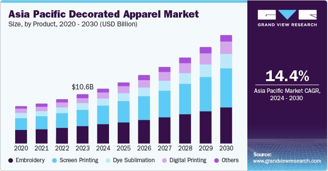 Asia Pacific Decorated Apparel Market size and growth rate, 2024 - 2030