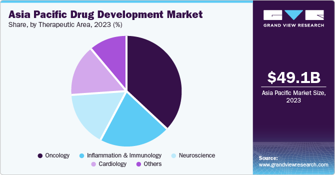 Asia Pacific Drug Development Market Share by Therapeutic Area, 2023 (%)