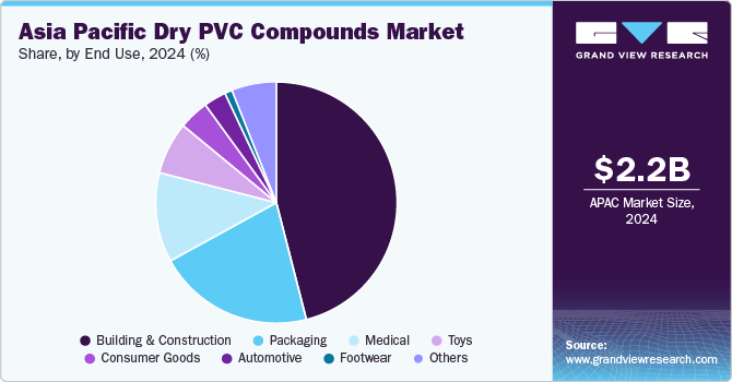 Asia Pacific Dry PVC Compounds Market Share, by End use, 2024 (%)