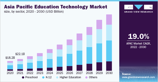 Education Technology Market Size & Share Report, 2030