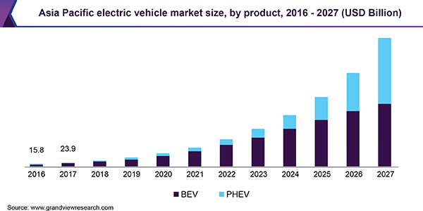 Asia Pacific electric vehicle market size, by product, 2016 - 2027 (USD Billion)