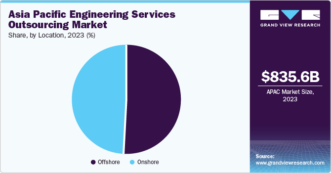 Asia Pacific Engineering Services Outsourcing Market share and size, 2023