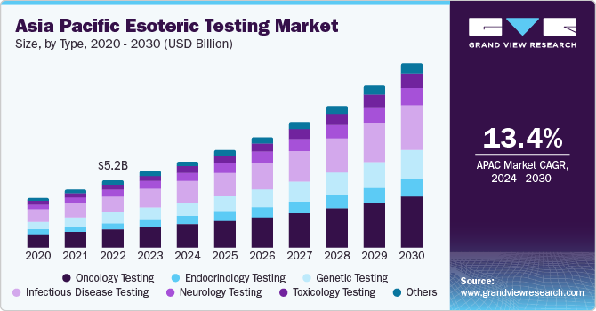 Asia Pacific Esoteric Testing Market size and growth rate, 2024 - 2030