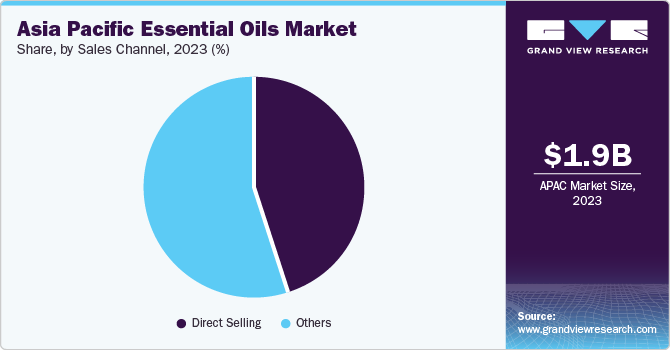 Asia Pacific Essential Oils Market share and size, 2023