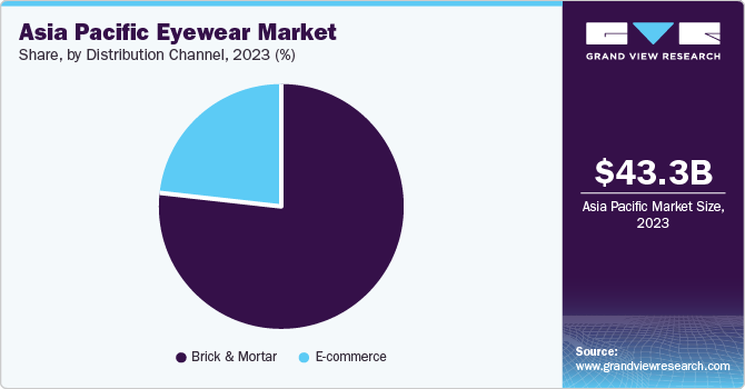 Asia Pacific Eyewear Market share and size, 2023