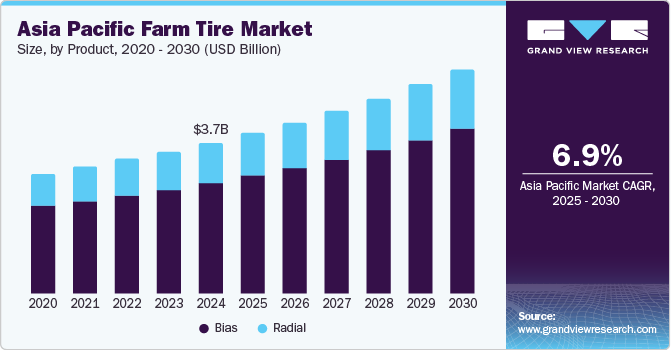 Asia Pacific Farm Tire Market Size, By Product, 2020 - 2030 (USD Billion)