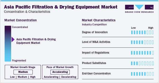 Asia Pacific Filtration And Drying Equipment Market Concentration & Characteristics