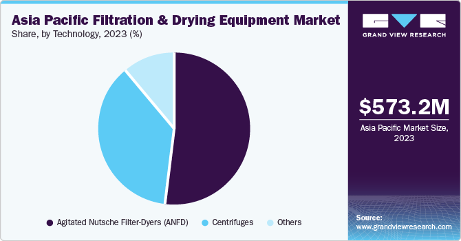 Asia Pacific Filtration And Drying Equipment Market share and size, 2023