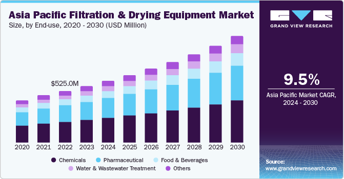 Asia Pacific Filtration And Drying Equipment Market size and growth rate, 2024 - 2030