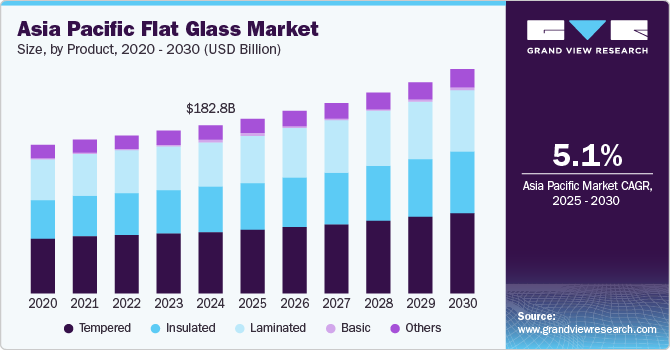 Asia Pacific Flat Glass Market Size, By Product, 2020 - 2030 (USD Billion)