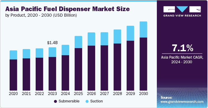 Asia Pacific Fuel Dispenser Market Size by Product, 2020 - 2030 (USD Billion)