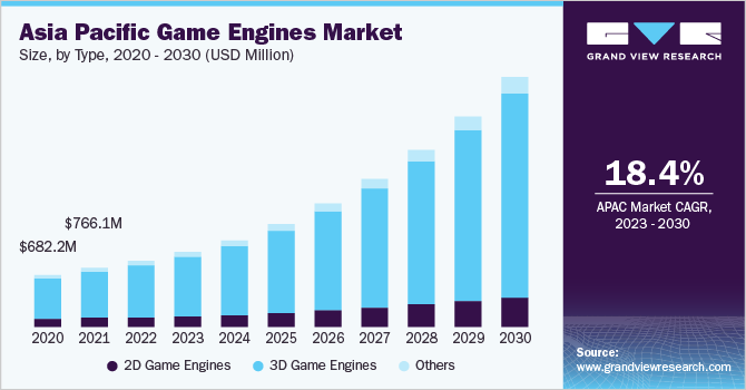 2023 Game Design and Development Software Market Size and Insight Report in  Service & Software Sector