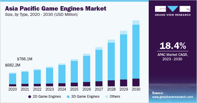 Game Engines Market Size Share Trends Report 2030