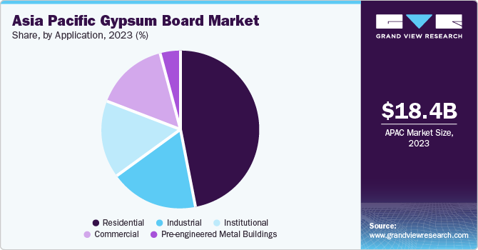 Asia Pacific Gypsum Board Market share and size, 2023