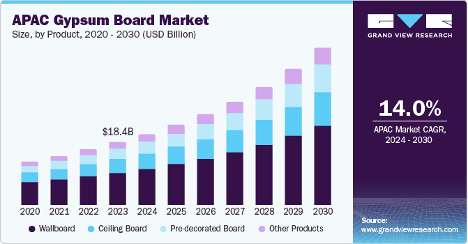 Asia Pacific Gypsum Board Market size and growth rate, 2024 - 2030