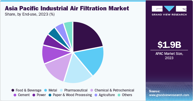 Asia Pacific Industrial Air Filtration Market share and size, 2023