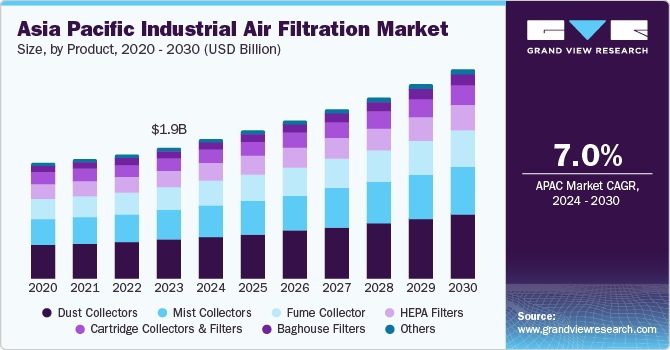 Asia Pacific Industrial Air Filtration Market size and growth rate, 2024 - 2030