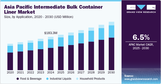 Asia Pacific Intermediate Bulk Container Liner Market Size, by Application, 2020 - 2030 (USD Million)