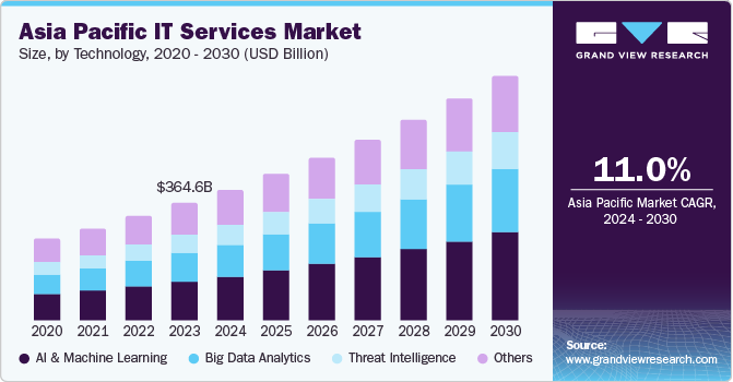 Asia Pacific IT Services market size and growth rate, 2024 - 2030