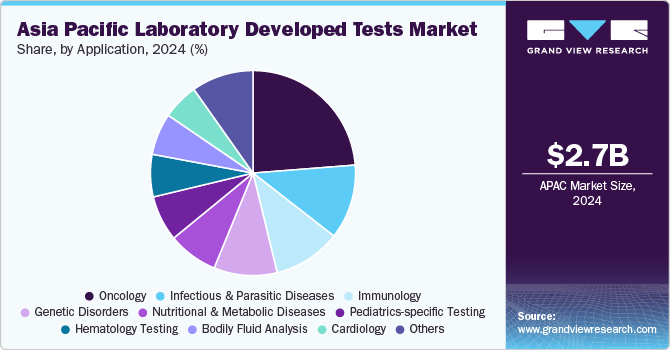 Asia Pacific Laboratory Developed Tests Market Share, By Application, 2024 (%) Asia Pacific Laboratory Developed Tests Market Share, By Application, 2024 (%)