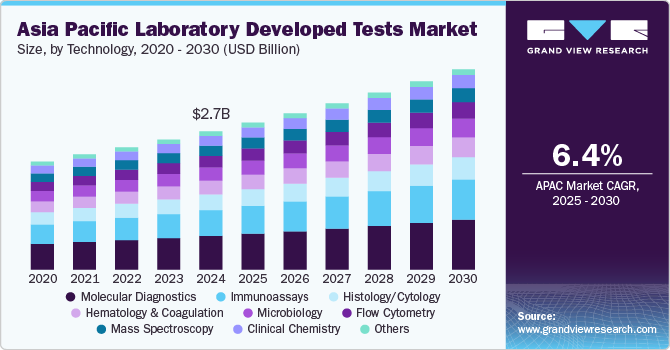 Asia Pacific Laboratory Developed Tests Market Size, By Technology, 2020 - 2030 (USD Billion) Asia Pacific Laboratory Developed Tests Market Size, By Technology, 2020 - 2030 (USD Billion)