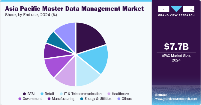 Asia Pacific master data management market share, by end-use, 2024 (%)