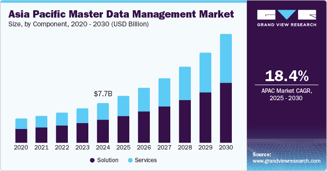 Asia Pacific master data management market size, by component, 2020 -2030 (USD Billion)