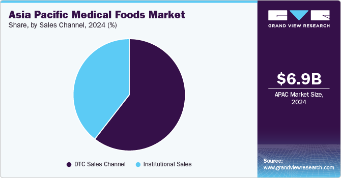 Asia Pacific Medical Foods Market Share, By Sales Channel, 2024 (%)