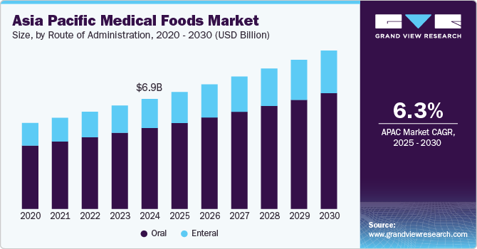 Asia Pacific Medical Foods Market Size, By Route of Administration, 2020 - 2030 (USD Billion)