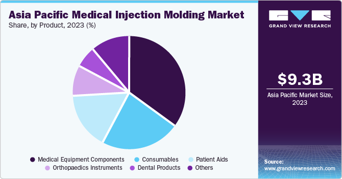 Asia Pacific Medical Injection Molding Market share and size, 2023