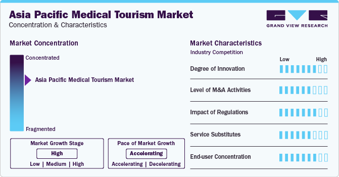 Asia Pacific Medical Tourism Market Concentration & Characteristics