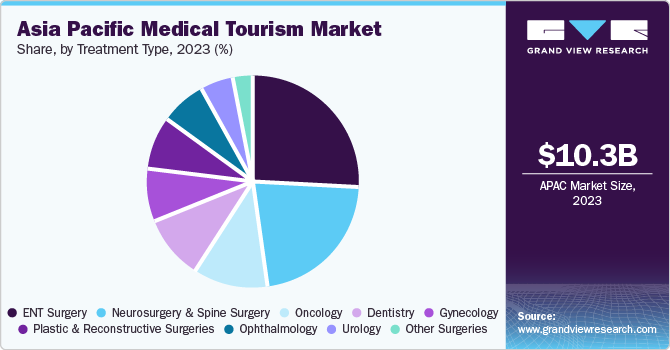 Asia Pacific Medical Tourism Market share and size, 2023