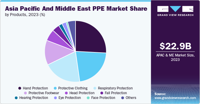 Asia Pacific And Middle East PPE Market Share by Product, 2023 (%)