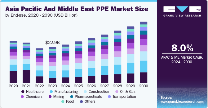 Asia Pacific And Middle East PPE Market Size by End-use, 2020 - 2030 (Billion)