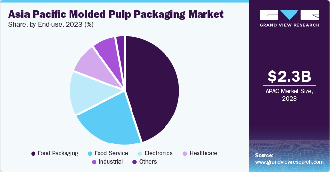 Asia Pacific Molded Pulp Packaging Market share and size, 2023