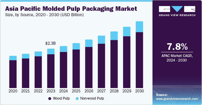 Asia Pacific Molded Pulp Packaging Market size and growth rate, 2024 - 2030