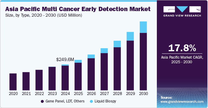 Asia Pacific Multi Cancer Early Detection Market Size, By Type, 2020 - 2030 (USD Million)