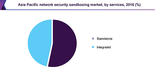 Asia Pacific network security sandbox market, by services, 2016 (%)