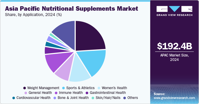 Asia Pacific Nutritional Supplements Market Share, by Application, 2024 (%)