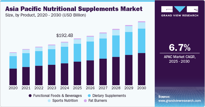 Asia Pacific Nutritional Supplements Market Size, By Product, 2020 - 2030 (USD Billion)