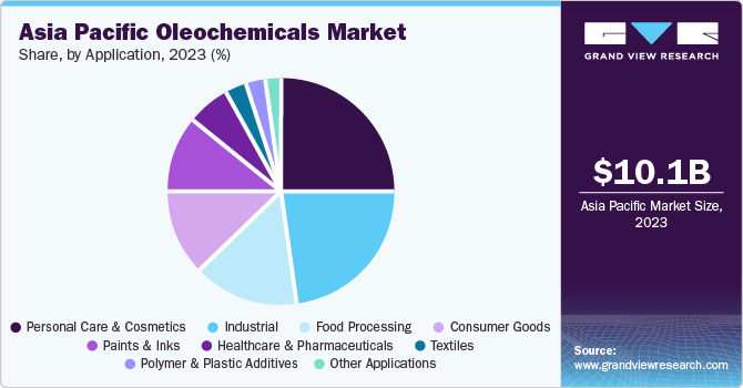 Asia Pacific Oleochemicals Market share and size, 2023